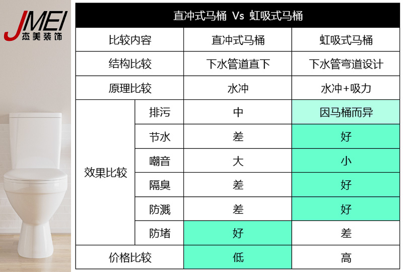 虹吸式馬桶，直沖式馬桶